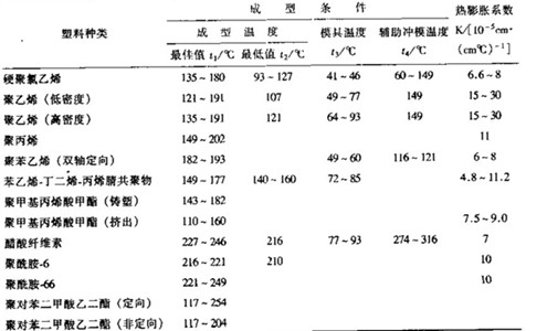 熱成(chéng)型包裝機成型(xíng)片材的成型條件和熱(rè)膨(péng)脹係數