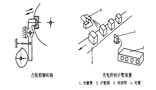 包裝機械（xiè）的基本結構——控製（zhì）係統
