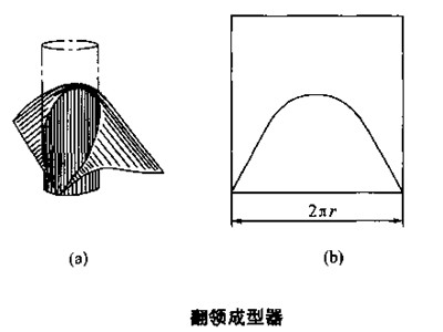 包(bāo)裝機翻成型器