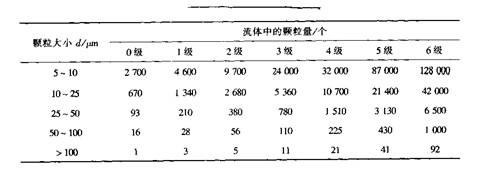 包裝機液壓係統清潔度標準