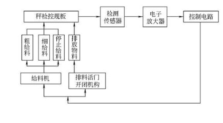 全自動包裝機計重供給無（wú）觸點檢控圖