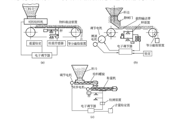 連續式全自動包裝機計重供給（gěi）的自動控（kòng）製