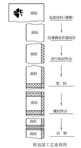 卷筒包裝材料商標圖案定位控製圖