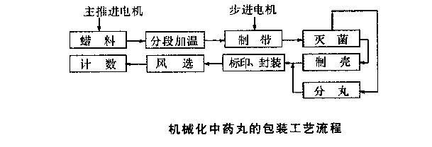 中藥丸包裝機雙單(dān)片機智能控製係統(tǒng)流程圖