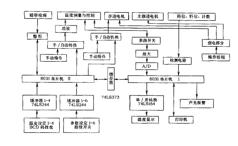 中藥丸包裝機(jī)雙(shuāng)單片(piàn)機(jī)智能控製控製係統工作原理示(shì)意圖