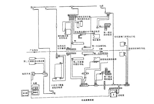 350包裝機機(jī)組中央潤滑係統