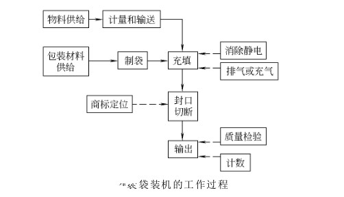 袋裝包裝機工作過程圖(tú)