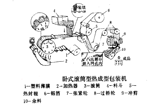 高速臥式熱成型包裝(zhuāng)機