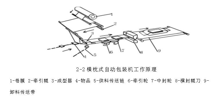 橫枕式（shì）自動製袋裝填包裝機  