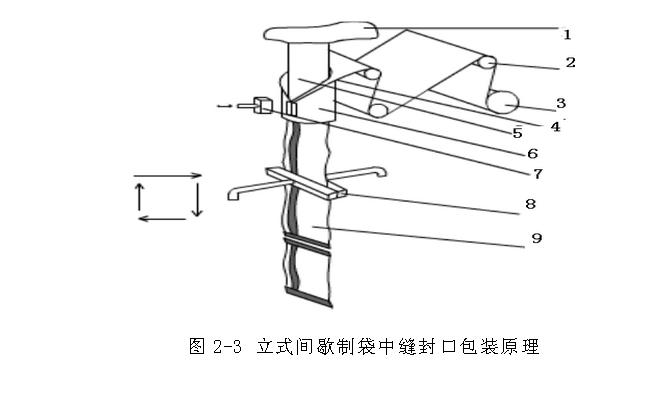 立式間歇製（zhì）袋中縫封（fēng）口包裝機