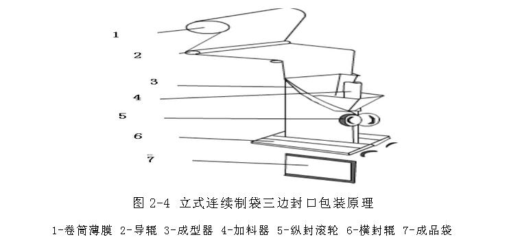 立（lì）式連續製袋三邊封口包裝機  