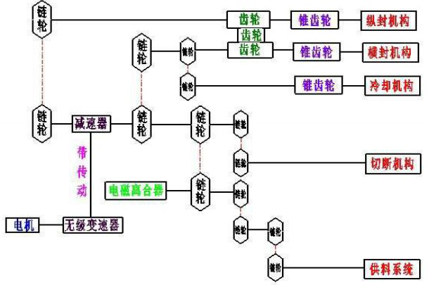 全自動食用油灌裝機轉(zhuǎn)動係統平麵圖(tú)解
