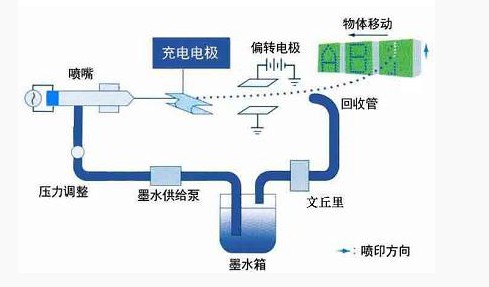 小字符日(rì)期噴碼機工(gōng)作流程圖